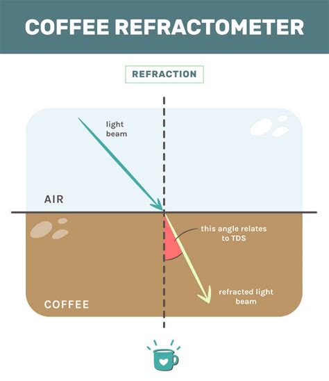 refractometer red|refractometer how does it work.